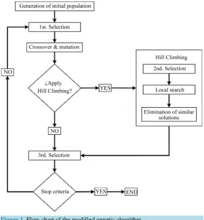 Figure 1. Flow chart of the modified genetic algorithm.                    