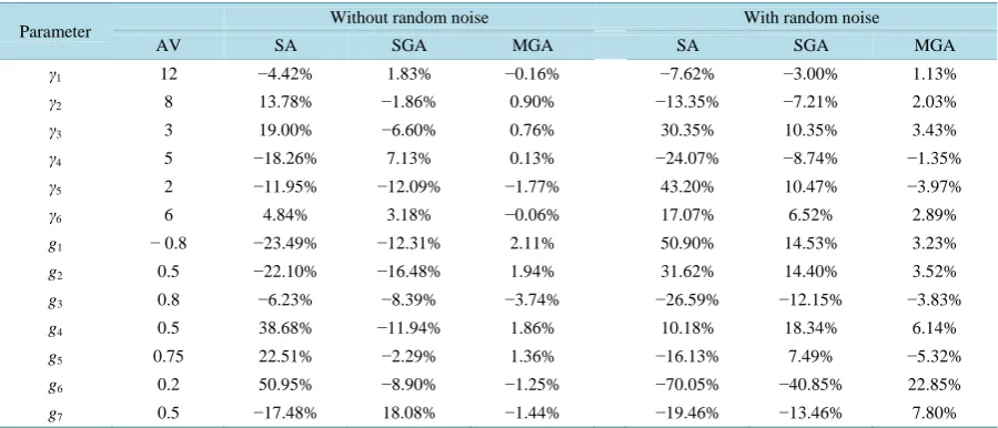 Table 1. Estimated parameter values for the Branched Pathway Model with and without noise data