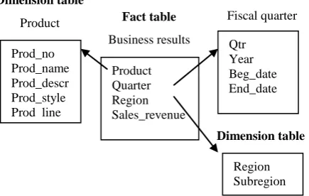 Figure 1 Star Schema for Sales Domain 
