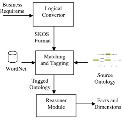 Figure 2 Proposed Framework 