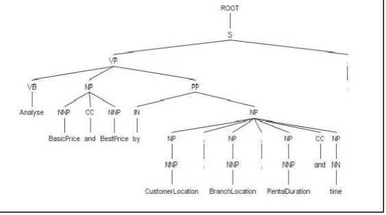 Figure 3 Results after parsing requirement