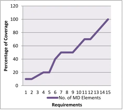 Figure 6 Multidimensional Coverage 