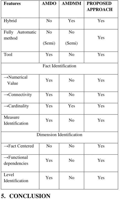 Table 2. Comparison of the Ontology based approaches 