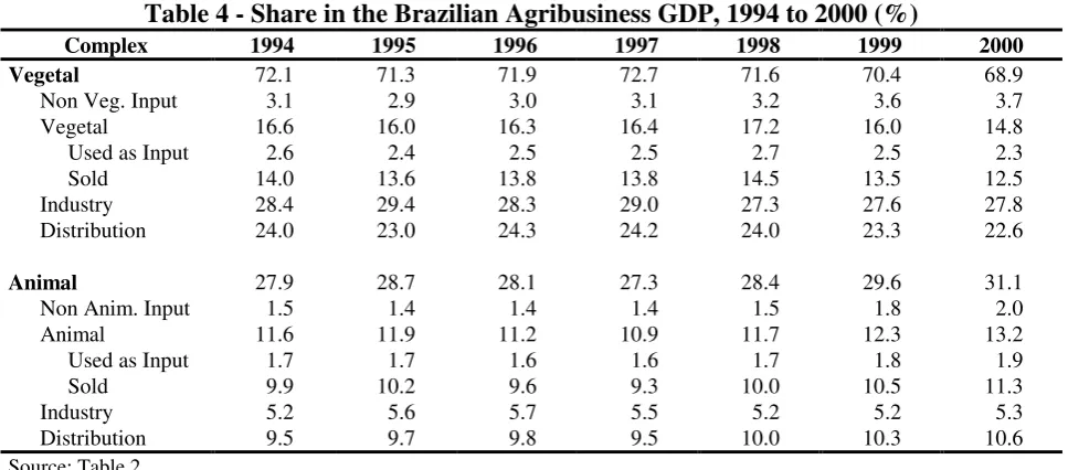 Table 4 - Share in the Brazilian Agribusiness GDP, 1994 to 2000 (%) 