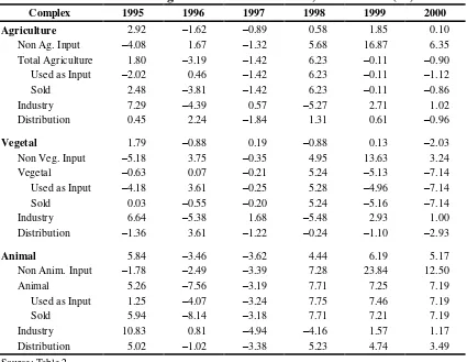 Table 5 - Brazilian Agribusiness Growth Rates, 1995 to 2000 (%)