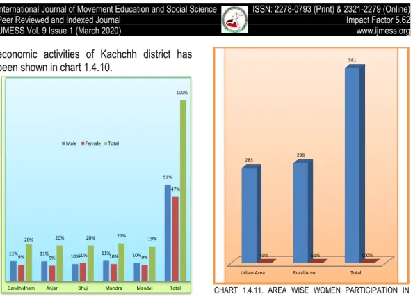 TABLE 1.4.10. GENDER WISE PARTICIPATION IN  ECONOMIC ACTIVITIES OF  KACHCHH DISTRICT