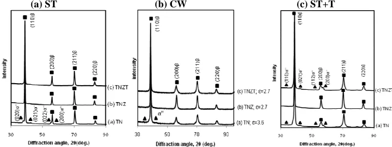Fig. 2. X-ray diffraction profiles of the three alloys obtained after different treatment: (a)ST solution treated specimens, (b)CW cold rolled specimens and (c)ST+T solution treated followed by a tensile test until rupture