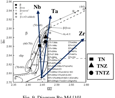 Fig. 9. Diagram Bo-Md [10] 