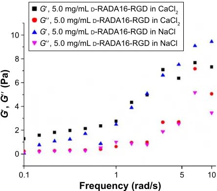 Figure 4 rheological assays of the chiral peptides.Notes: The rheological properties of 5.0 mg/ml d-raDa16-rgD hydrogels in 20 mM cacl2 and nacl at 25°c.Abbreviations: G′, the storage modulus; G″, the loss modulus.