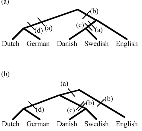 Figure 6.6.  Two possible trees of Germanic languages showing character-state changes for calculation of the maximum parsimony goodness criterion.