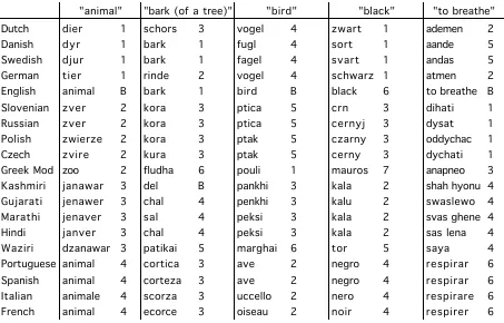 Table 6.1.  Patterns of cognation among some of the languages in the Dyen et al. data set for five of the two hundred meanings listed in that set.