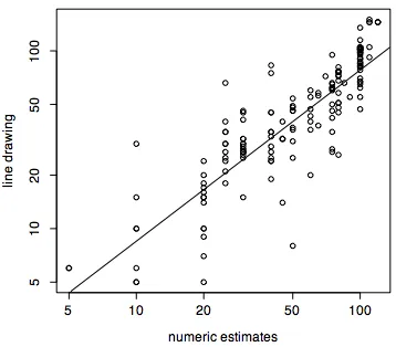 Figure 7.2.  Cross-modal validation of adjective phrase acceptability judgments.  log(lines) = -0.0335 + 0.96*log(numbers), R2 = 0.744.