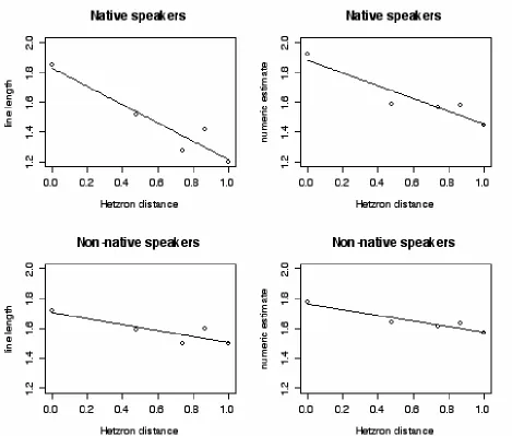 Figure 7.3.  Adjective ordering acceptability (measured by line length responses (left column) or by numerical estimates of acceptability (right column), as a function of group number