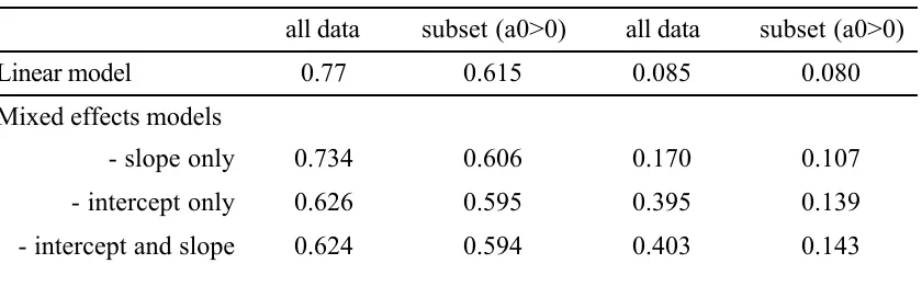 Table 7.5.  Degree of fit measured two ways for various models of the verb argument size data.