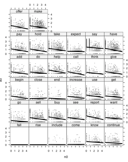 Figure 7.6.  The dots in each graph show the raw data for the (log) size of the 
