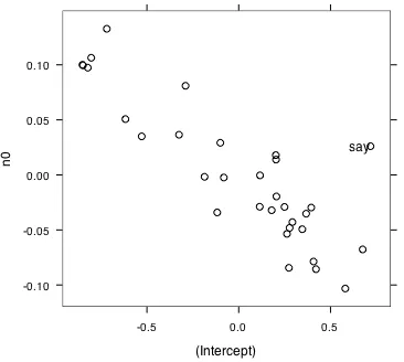 Figure 7.7.  The estimates of the random effects in the mixed effects model of the verb argument data