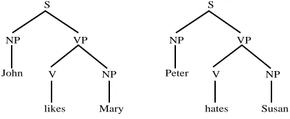 Figure 2. A derivation for Mary likes Susan