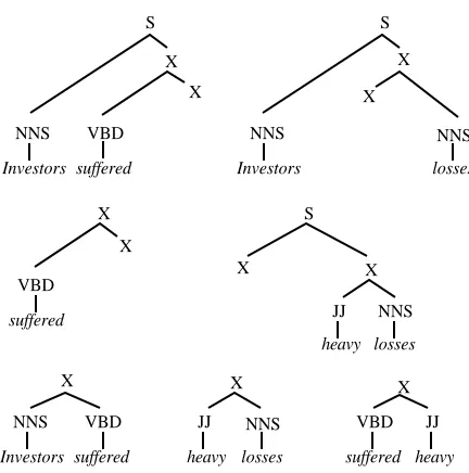 figure 4 (where we again add words for readability).These subtrees show that U-DOP takes into accountboth contiguous and non-contiguous substrings.