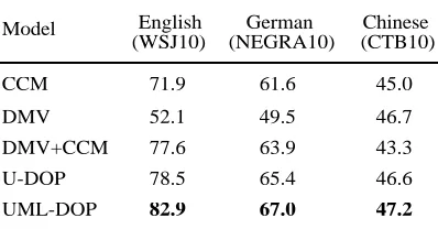 Table 1. F-scores of UML-DOP compared toprevious models on the same data