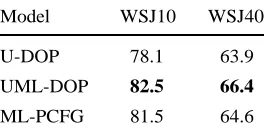 Table 2. F-scores of U-DOP, UML-DOP and asupervised treebank PCFG (ML-PCFG) for arandom 90/10 split of WSJ10 and WSJ40.