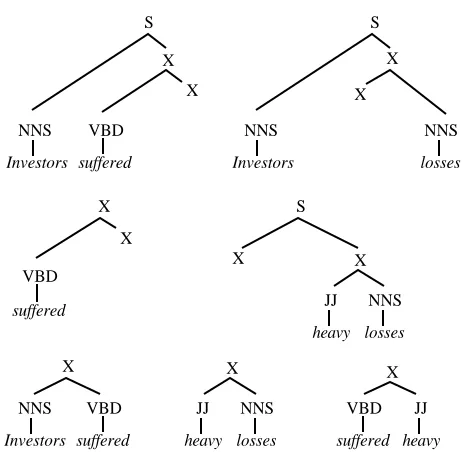 Figure 2. Some subtrees from the binary trees  forNNS VBD JJ NNS given in figure 1