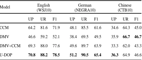 Table 1. Results of U-DOP compared to previousmodels on the same data