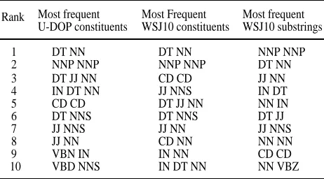 Table 3. Average f-scores of U-DOP compared to asupervised PCFG (S-PCFG) on 10 different 90-10
