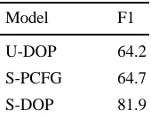 Table 4. Performance of U-DOP on WSJ40using10 different 90-10 splits, compared to a