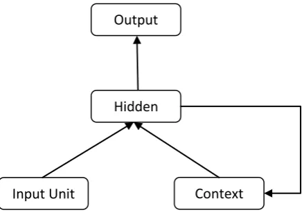 Figure 2 Elman Neural Network Unit 