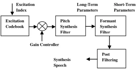 Fig.1.1: CELP Speech Generation   