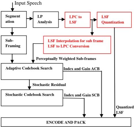 Fig. 2.2: The CELP Decoder Block Diagram  n   