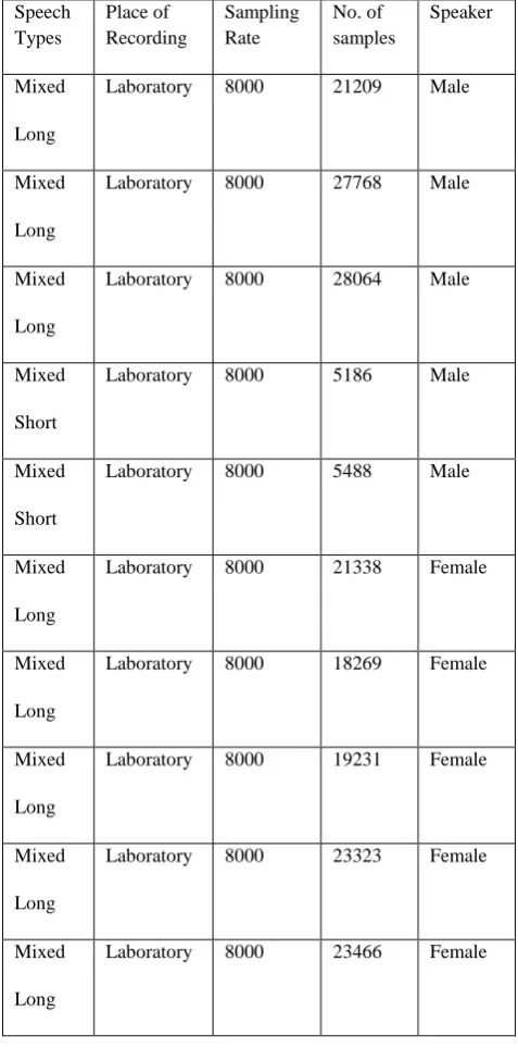 Table 1: Detail Information of Speech Signals  