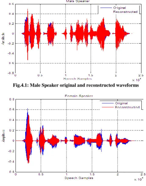 Fig.4.2: Female Speaker original and reconstructed waveforms 
