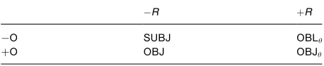 Table 3Classification of grammatical functions