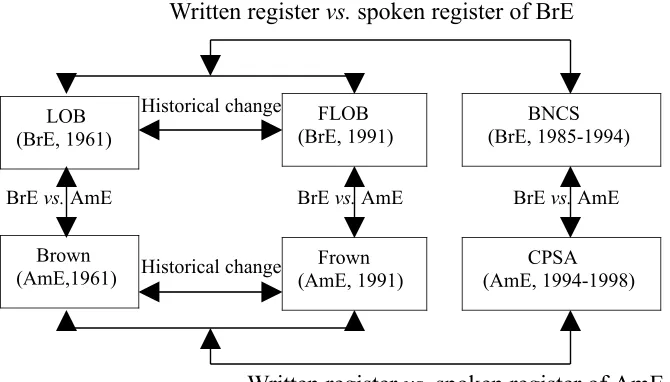 Figure 1: Corpus data