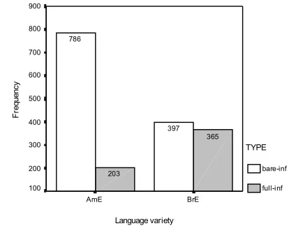 Figure 2: Contrasting BrE and AmE
