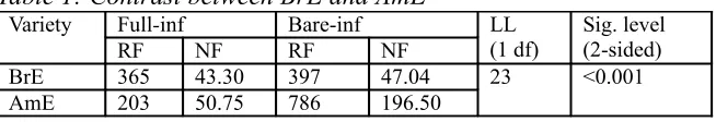Table 1: Contrast between BrE and AmEVarietyFull-infBare-inf
