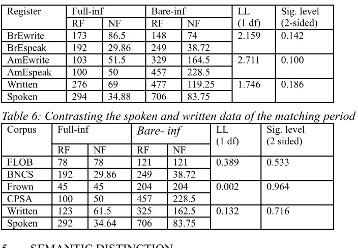 Table 6: Contrasting the spoken and written data of the matching period