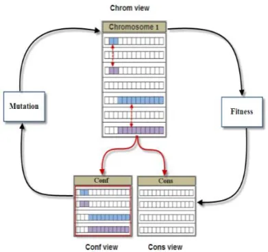 Fig 11: Nested Table Represents the Chromosome of  the Optimal Solution 