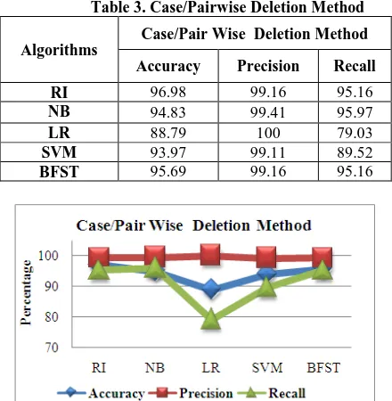 Table 3. Case/Pairwise Deletion Method 