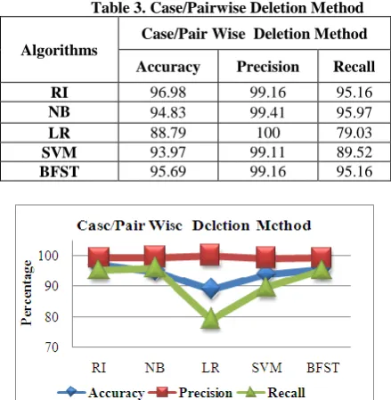 Table 3. Case/Pairwise Deletion Method 