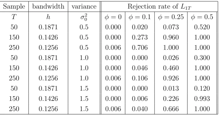 Table 4.1. Rejection Rates For Example 4.1