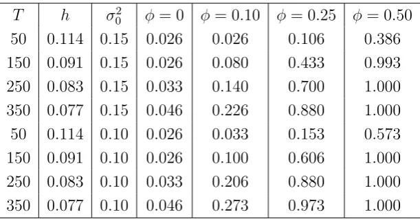 Table 4.2. Rejection Rates For Example 4.2