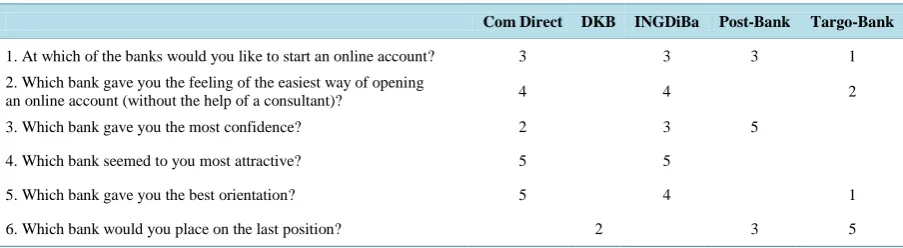 Table 3. Result from the questionnaire regarding subjective impressions after finish of the surfing