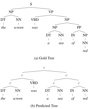 Figure 2.2: A predicted tree and a gold treebank tree for the sentence, “The screen was asea of red.”