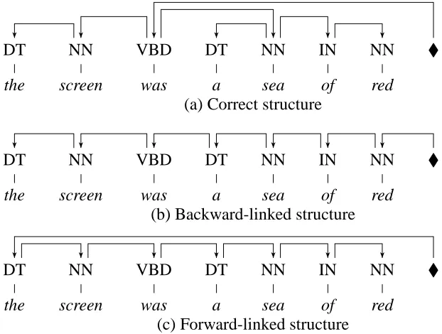 Figure 2.5: Adjacent-link dependency baselines.