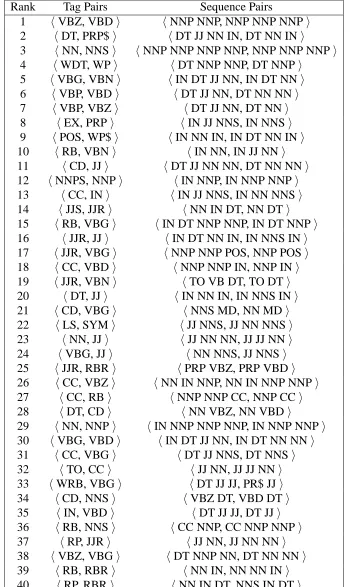 Figure 3.2: The most similar part-of-speech pairs and part-of-speech sequence pairs, basedon the Jensen-Shannon divergence of their left/right tag signatures.