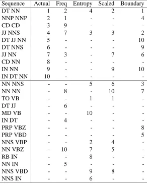 Figure 4.1: Candidate constituent sequences by various ranking functions. Top non-trivialsequences by actual constituent counts, raw frequency, raw entropy, scaled entropy, andcommon constituent sequences, while the bottom half lists all sequences which ar