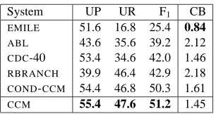 Figure 6: Comparative ATIS parsing results.