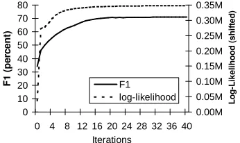 Figure 10: F1 is non-decreasing until convergence.